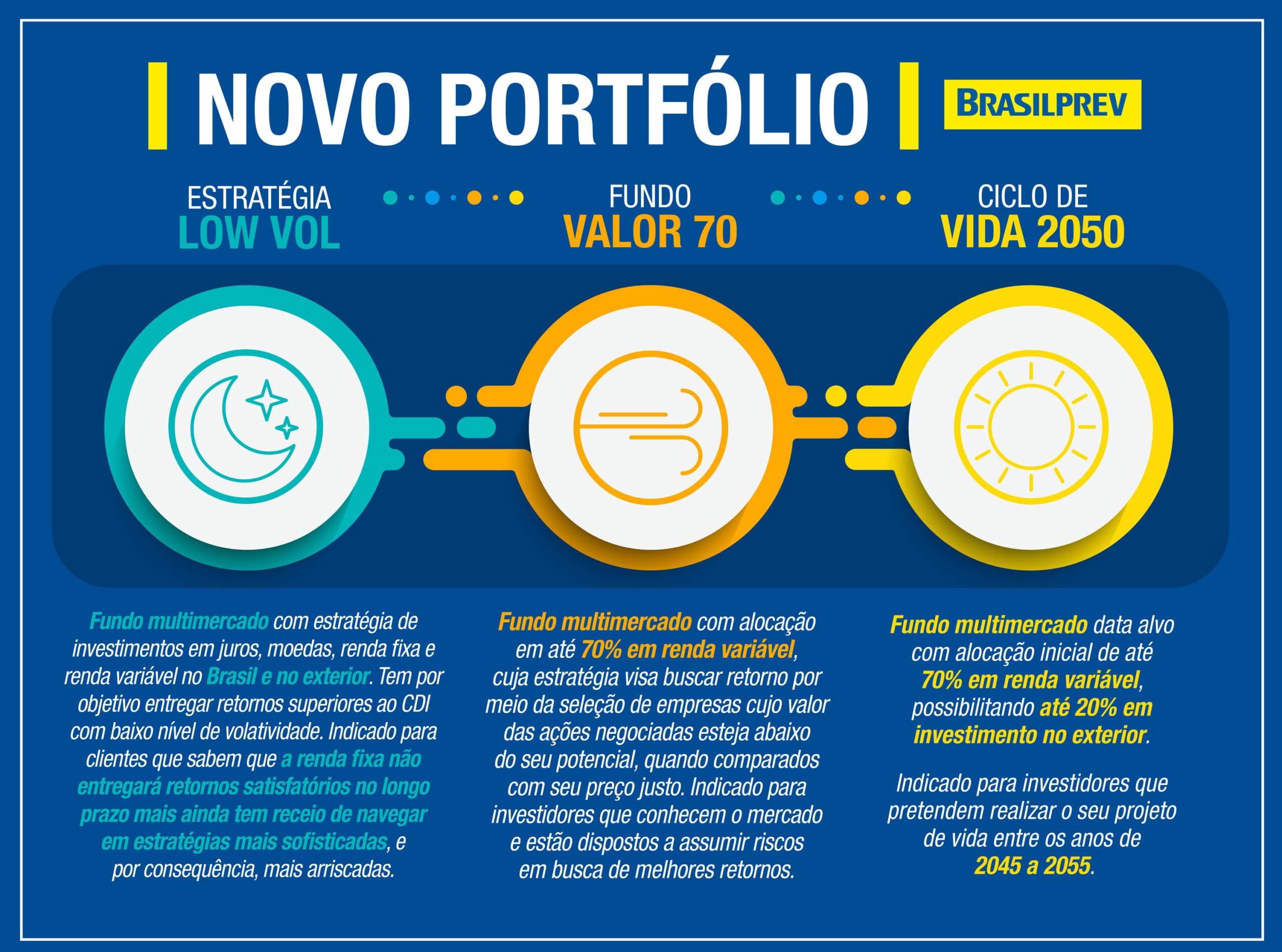 Fundos de previdência: maiores captações líquidas e retornos em outubro